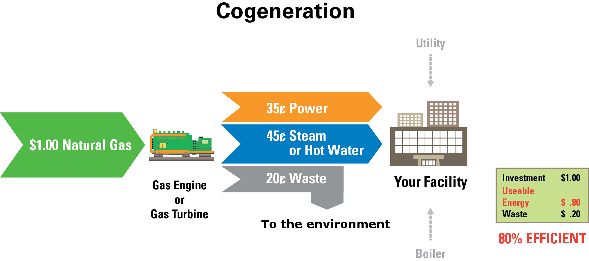 New Cogeneration Process New Cogeneration Process