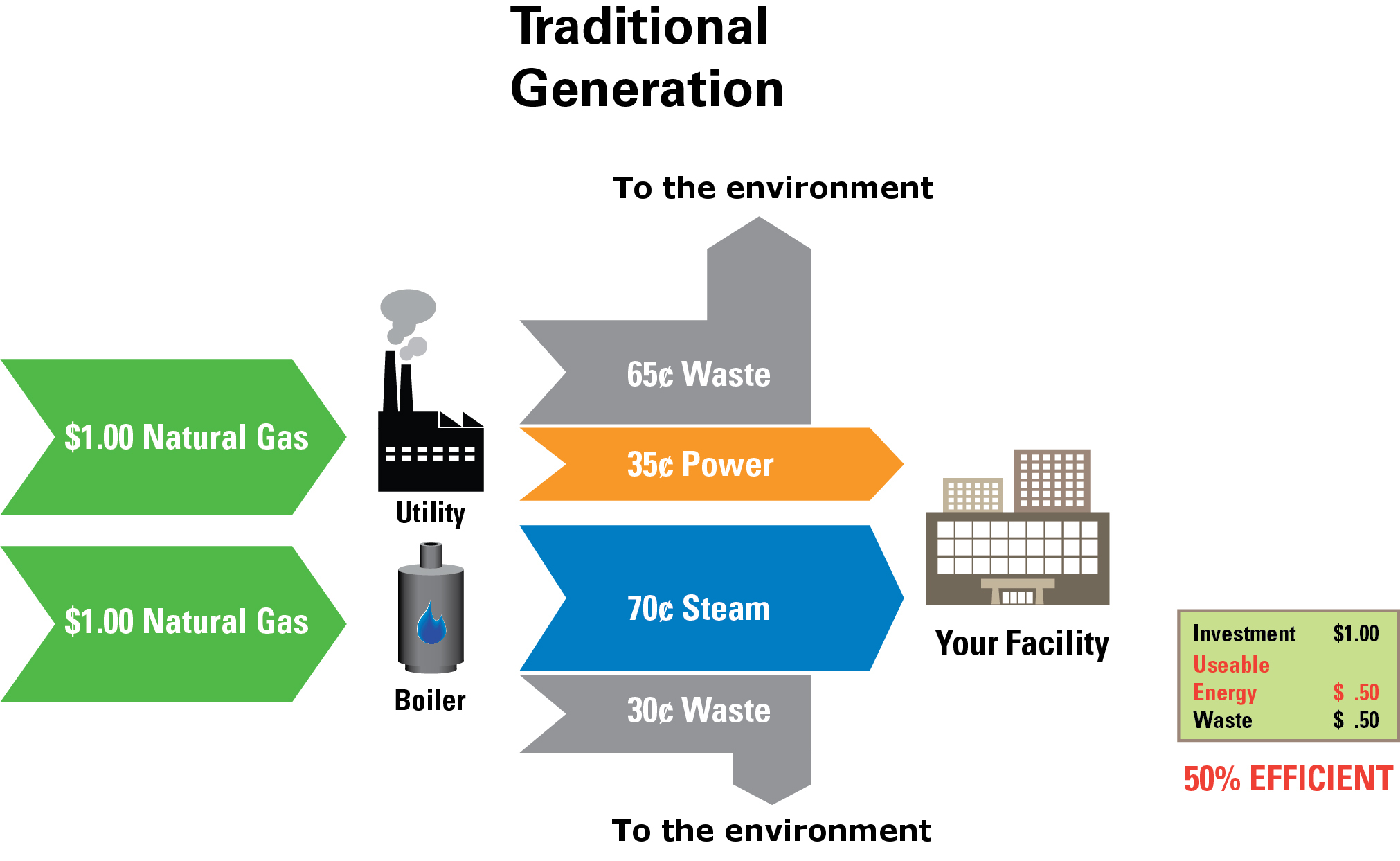 Process Traditional Generation Traditional Cogeneration Process