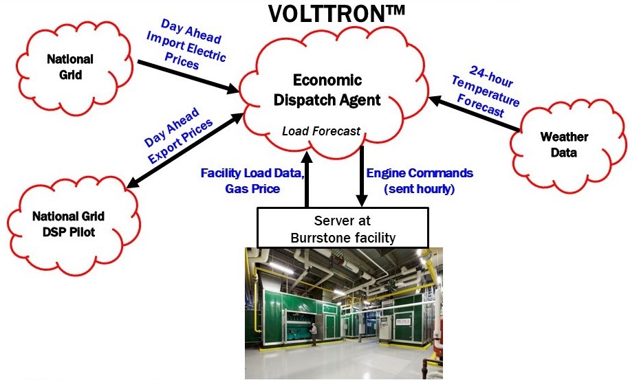 VOLTTRON Economic Dispatch